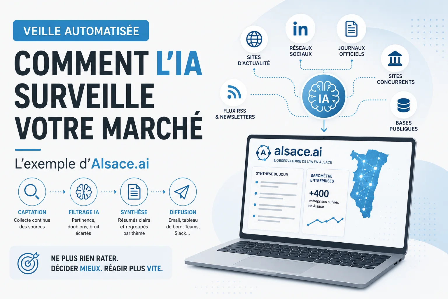 Infographie : la veille automatisée par IA expliquée, avec l'exemple d'Alsace.ai